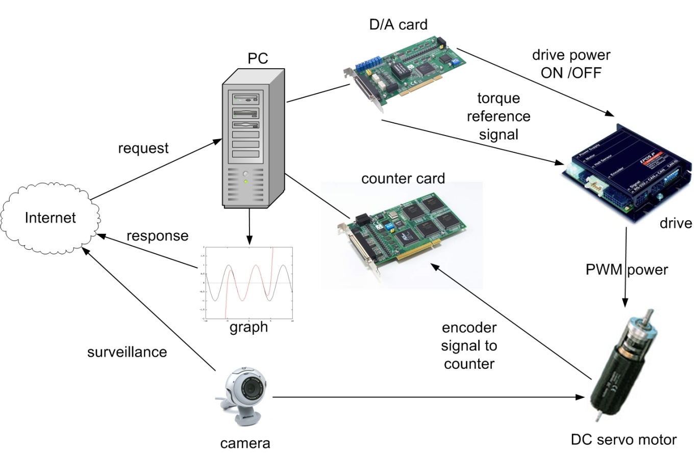 System setup