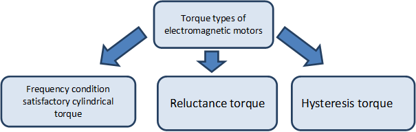 Torque types