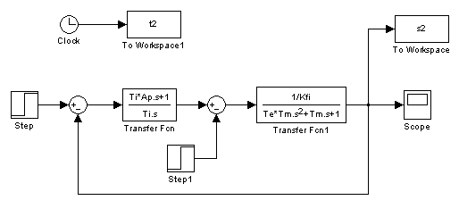 MatLab simulation of the speed control loop of the motor