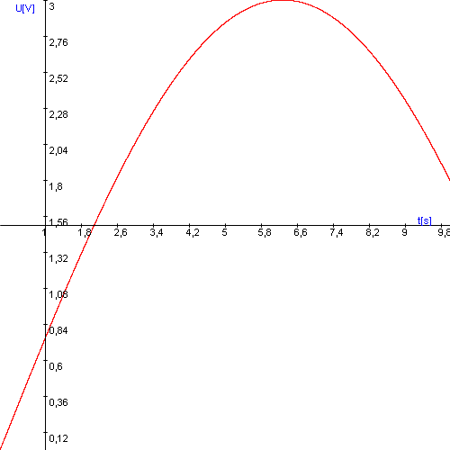 Sinusoidal output voltage