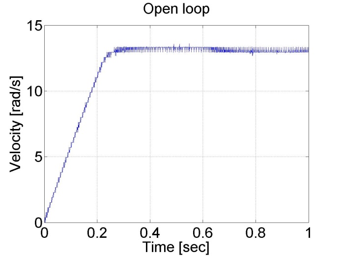 Open loop control Torque=1