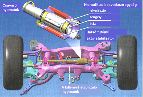 BMW 7 Dynamik Drive (2001) aktív stabilizátor a hátsó futóműnél