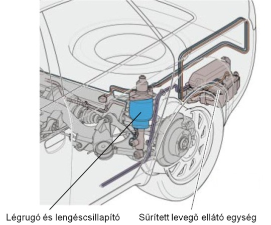 A csomagtartóban elhelyezett sűrített levegő ellátó és tároló egység, a gördülőmembrános légrugó a lengéscsillapítóval kombinálva.