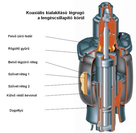 Légrugó a lengéscsillapító körül koaxiálisan elhelyezve (első futómű).