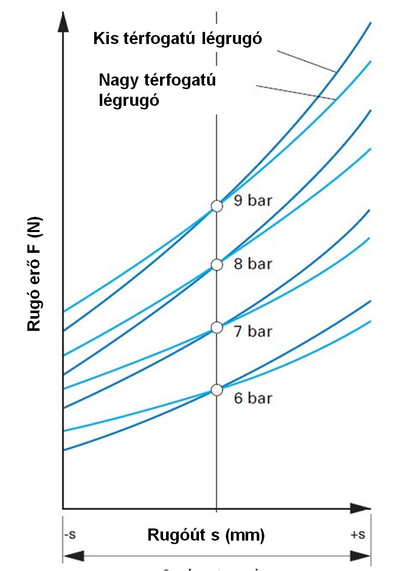 Különböző térfogatú légrugók karakterisztikái.