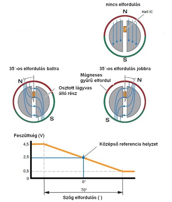 A HALL elemes szintérzékelő működési elve és a jel.