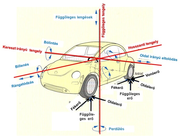 A gépkocsira menet közben ható erők, hatásukra létrejövő elmozdulások és elfordulások.