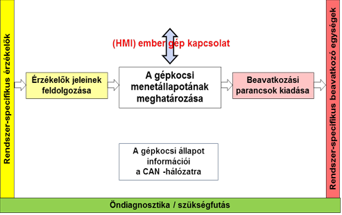 Az aktív kerékfelfüggesztésnél alkalmazott szabályozási elv működésének vázlata.