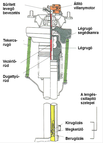 Mitsubishi Galant aktív kerék-felfüggesztés, mely megvalósítja a - szintszabályozást, - változtatja a rugó karakterisztikát, - változtatja a lengéscsillapító karakterisztikát