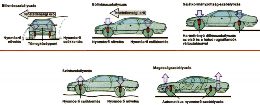 A rugó és a csillapítási karakterisztika pillanatnyi változtatásával kanyarban, gyorsításkor, lassításkor és rossz úton mérsékli a felépítmény elmozdulását.