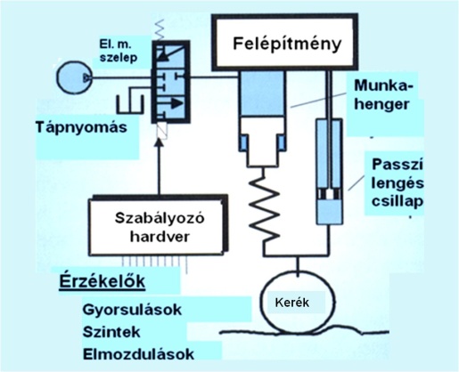 Az ABC futómű hidraulika rendszerének elvi felépítése