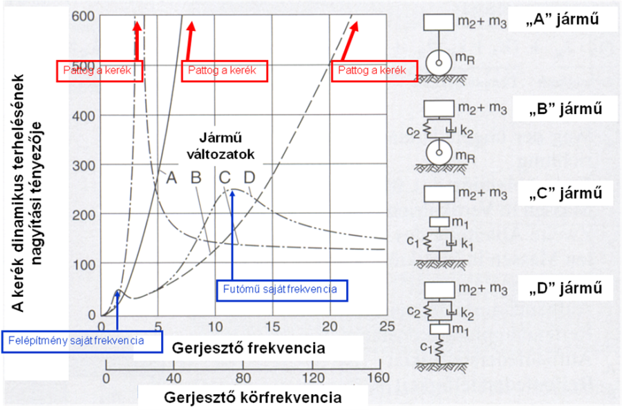 A különböző futómű konstrukcióknál a dinamikus kerékterhelések változása.