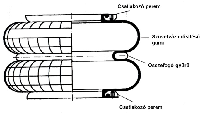 Gyűrűs légrugó metszete