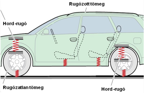 A személygépkocsi rugózó elemei.