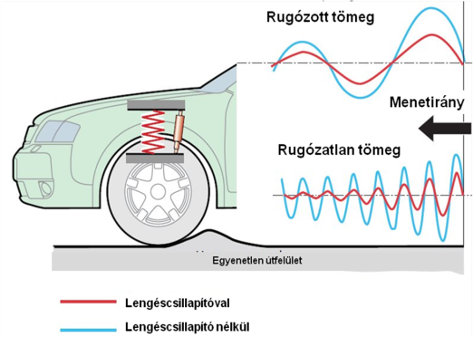 A személygépkocsi rugózott és a rugózatlan részei és az ott ébredő lengések.