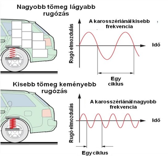 A tömeg hatása a rugózásra.