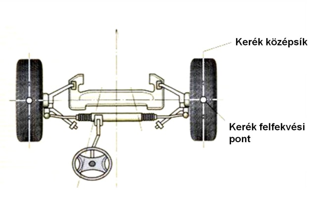 A kerék középsíkja és felfekvési pontja.