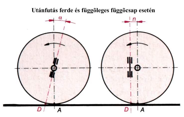 Az utánfutás ferde és függőleges függőcsapnál