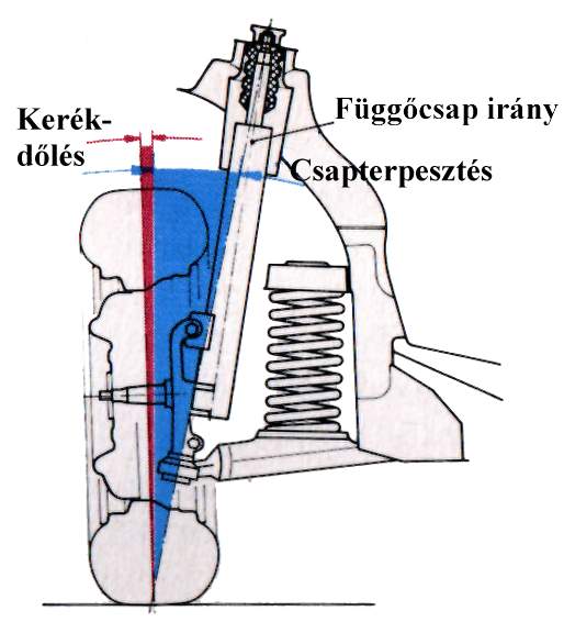 kerékdőlés és csapterpesztés szögeinek összege állandó.