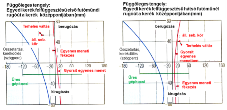 Összetartás és kerékdőlés változása a terhelés és a menetviszonyok függvényében piros – összetartás, kék - kerékdőlés.