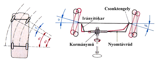 a különböző sugarú körökön gördülő kerekek eltérő elkormányzást igényelnek