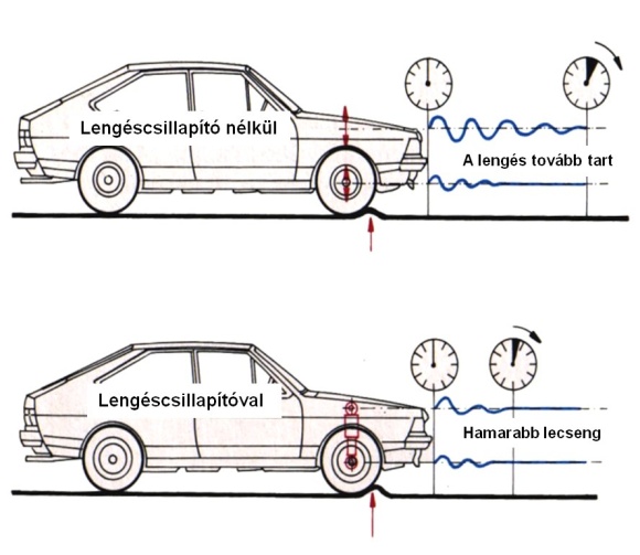 A kocsiszekrény és a kerék lengései lengéscsillapító nélkül és lengéscsillapítóval.