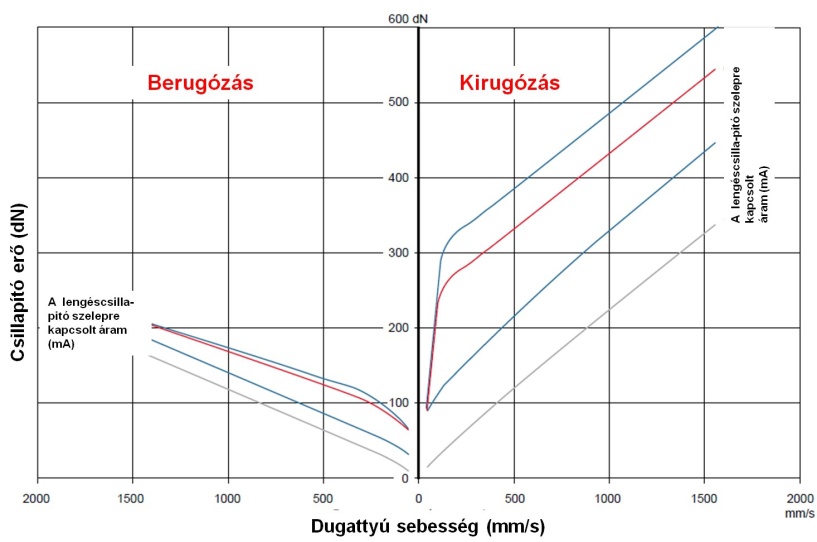 A lengéscsillapító karakterisztika változtatása a szelep áramának szabályozásával