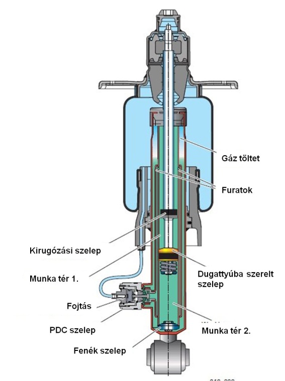 A PDC lengéscsillapító metszete a pneumatikus működtetésű szeleppel.