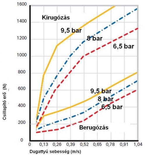 PDC lengéscsillapító karakterisztikája ki-, és berugózáskor a dugattyúsebesség függvényében.