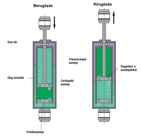 Egycsöves gáztöltésű lengéscsillapító be-, és kirugózás közben.