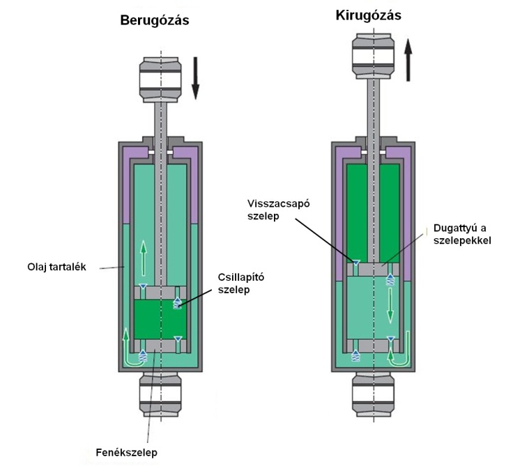 Kétcsöves gáztöltésű lengéscsillapító be-, és kirugózás közben.