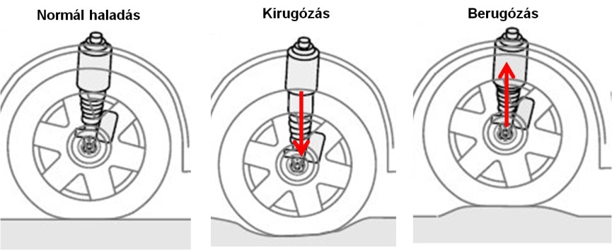 A kerék mozgása normál haladáskor és a különböző útegyenetlenségeknél.