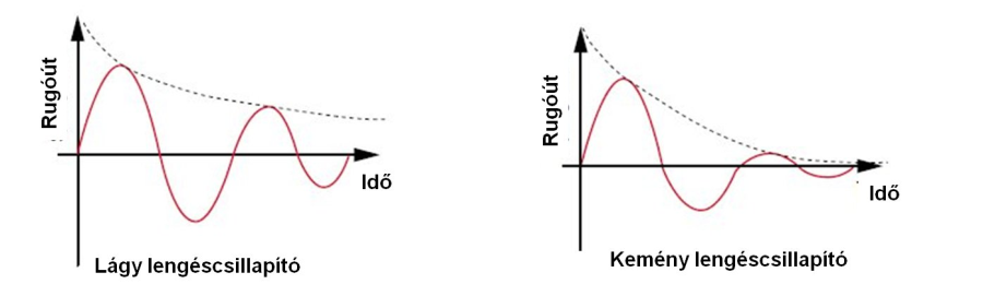 A lágy és a kemény csillapításnál a lengés lecsengése.