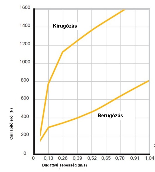 A lengéscsillapító karakterisztikája ki-, és berugózáskor a dugattyúsebesség függvényében.