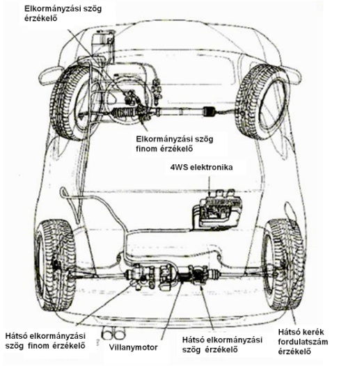 Elektromechanikus összkerék kormányzás.