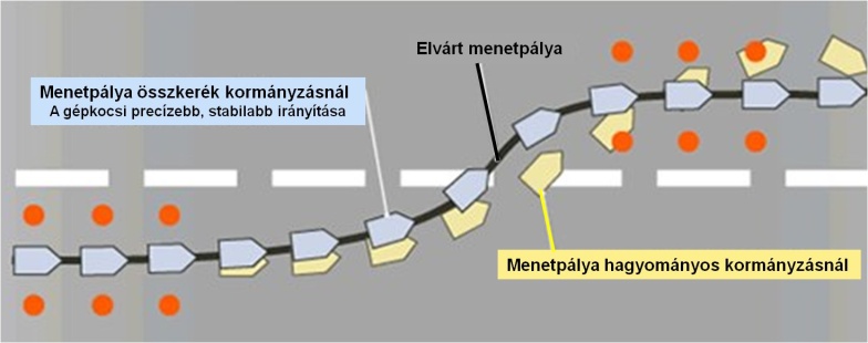 A bójákkal kitűzött pálya összkerék kormányzással precízebben követhető és stabilabb lesz a gépkocsi.