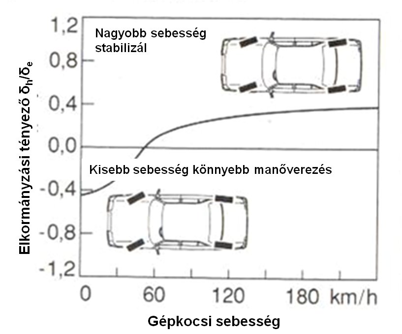 Elkormányzási tényező a gépkocsi sebességének függvényében.