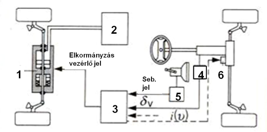 Hidraulikus összkerék kormányzási rendszer elemei: