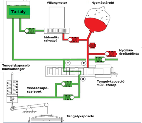 Elektrohidraulikus tengelykapcsoló működtetés