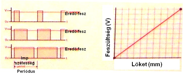 A szénkefe nélküli villanymotor PWM feszültséggel működik