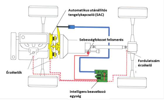 Elektromechanikus tengelykapcsoló működtetés