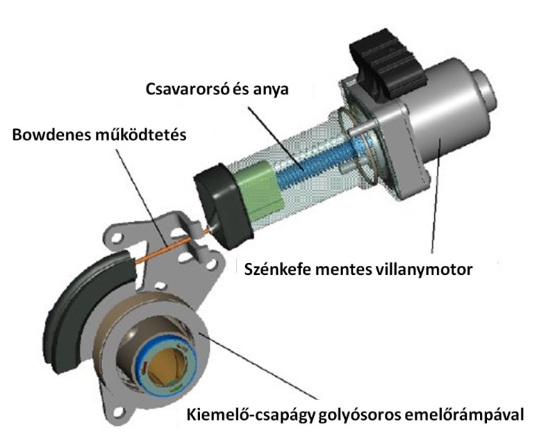 Elektro-mechanikus tengelykapcsoló működtetés (LuK ).