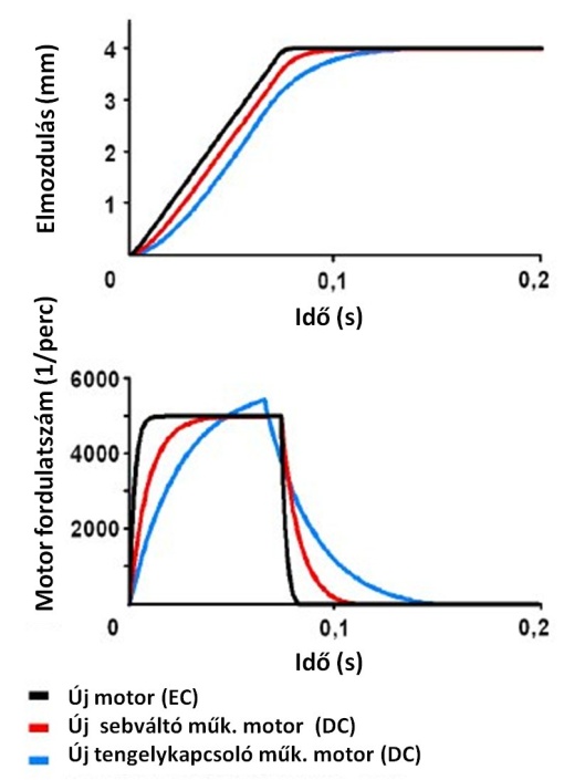Az új fejlesztésű tengelykapcsolót működtető és sebességváltó fokozatkapcsolást végző villanymotorok karakterisztikái.