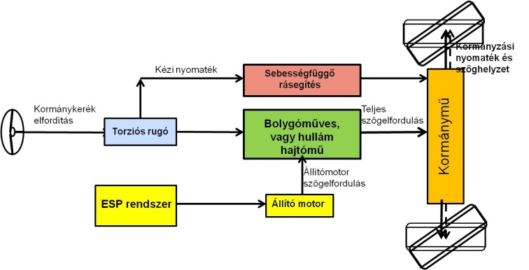 Az aktív szervokormány modellje.