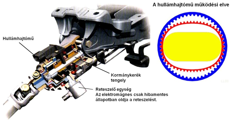 A villanymotor hullám-hajtóművön keresztül a vezetőtől függetlenül változtatja az első kerekek elkormányzását.