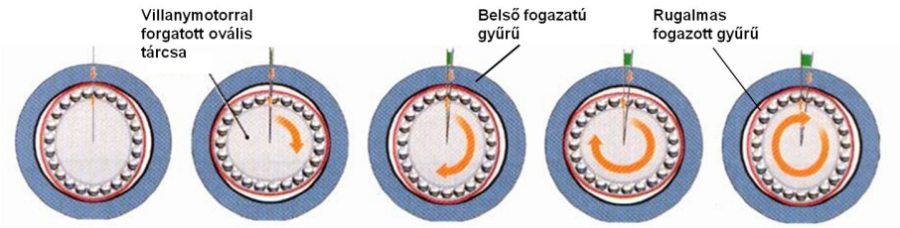 Az aktív szervokormánynál alkalmazott hullám-hajtómű.