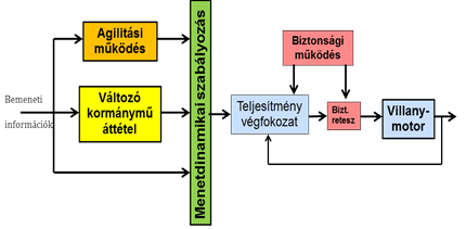 Az Audi változó áttételű aktív szervokormány szabályozásának modellje.