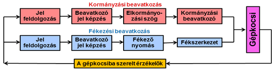 Egymással párhuzamosan működő menetdinamikai szabályozó rendszerek.