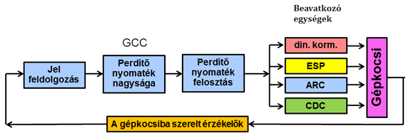 Az aktív dinamikus kormányzás és további menetdinamikai szabályozó rendszerek együttműködése a beavatkozások területén.