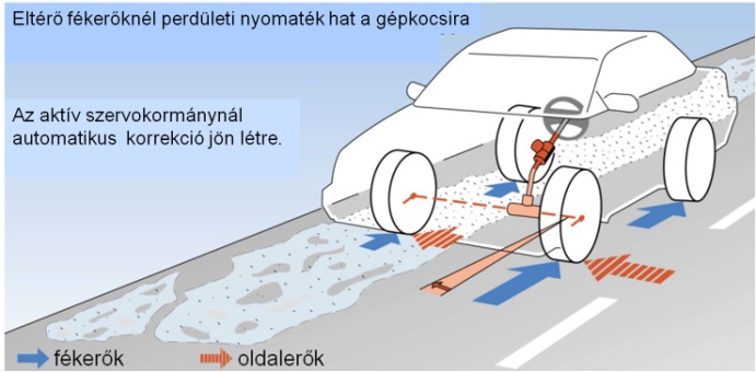 Eltérő tapadású útfelületen fékezve, ha szükséges aktív kormánykorrekció jön létre.